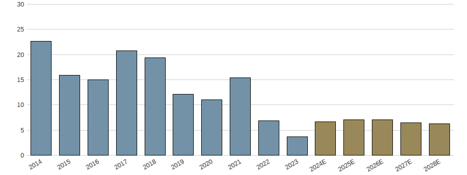 Umsatzwachstum der GoDaddy Aktie der letzten 10 Jahre