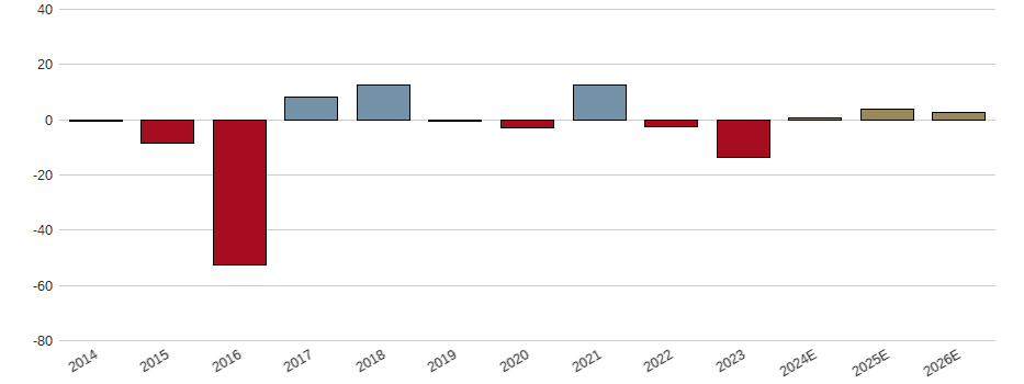 Umsatzwachstum der HP Aktie der letzten 10 Jahre