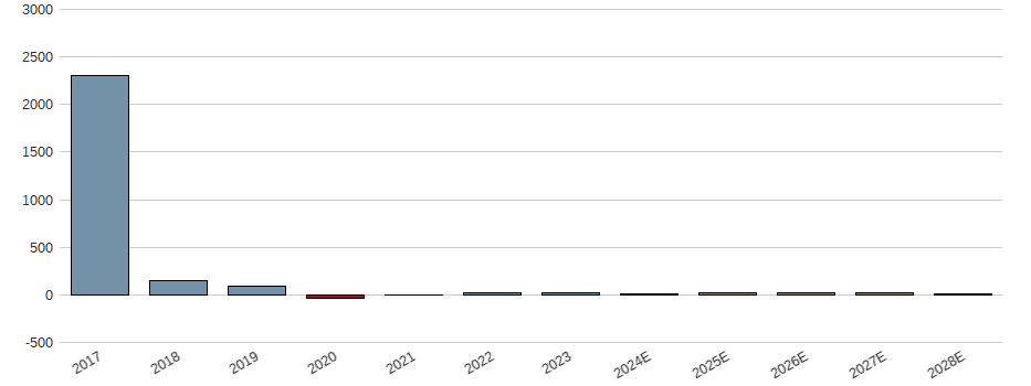 Umsatzwachstum der Heron Therapeutics Aktie der letzten 10 Jahre