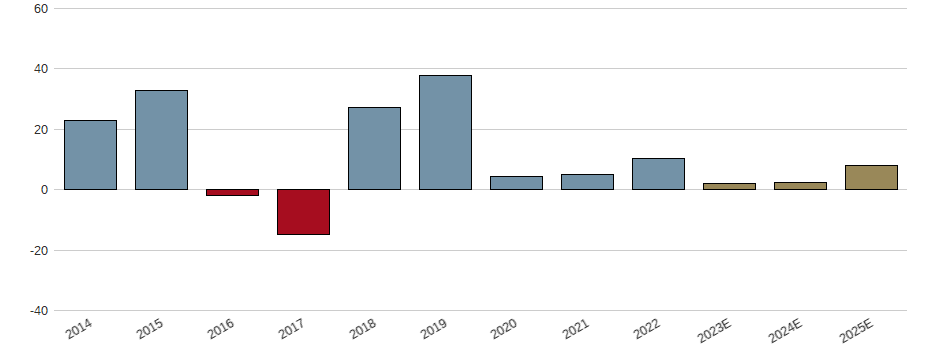 Umsatzwachstum der Infinera Corp. Aktie der letzten 10 Jahre