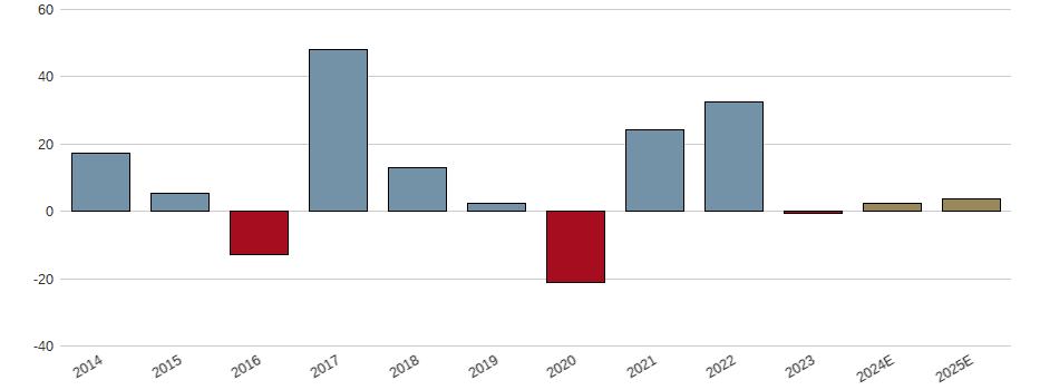 Umsatzwachstum der Innospec Aktie der letzten 10 Jahre