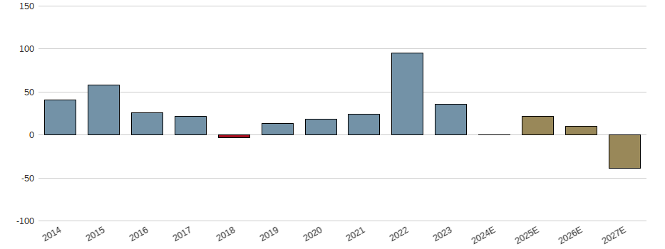Umsatzwachstum der Jinkosolar Holdings CO Aktie der letzten 10 Jahre