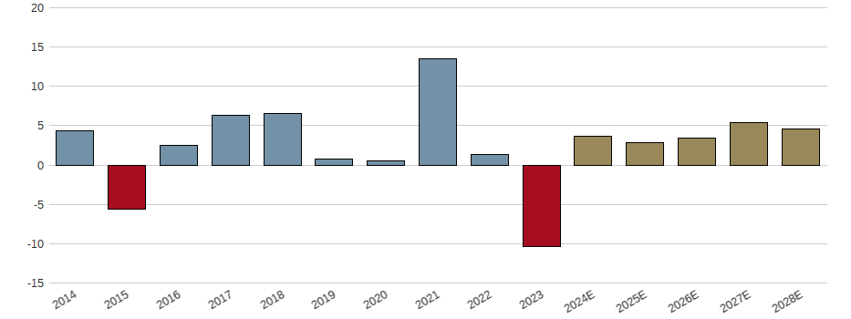 Umsatzwachstum der Johnson & Johnson Aktie der letzten 10 Jahre