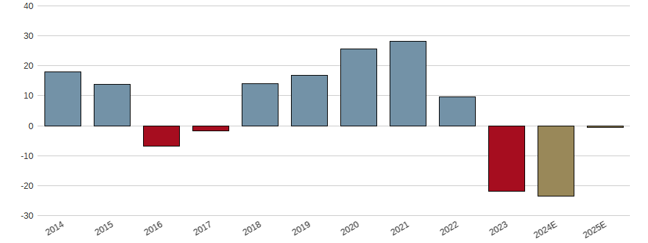 Umsatzwachstum der LivePerson Inc. Aktie der letzten 10 Jahre