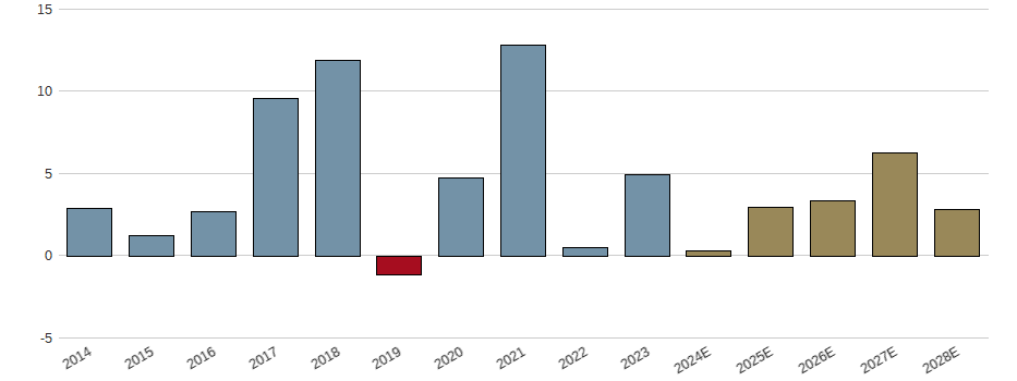 Umsatzwachstum der McCormick & Company Aktie der letzten 10 Jahre