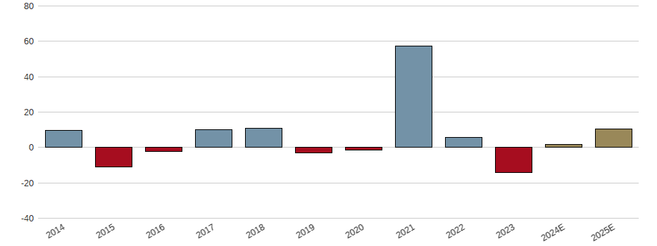 Umsatzwachstum der Mueller Industries Aktie der letzten 10 Jahre
