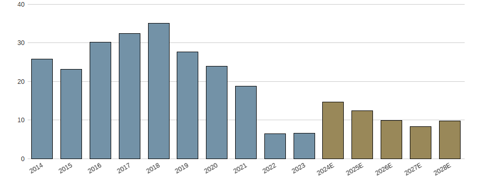 Umsatzwachstum der Netflix Aktie der letzten 10 Jahre