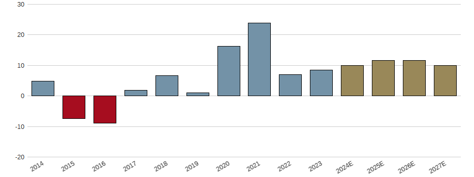 Umsatzwachstum der PTC Inc. Aktie der letzten 10 Jahre