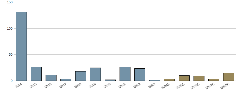 Umsatzwachstum der Pacira BioSciences Aktie der letzten 10 Jahre