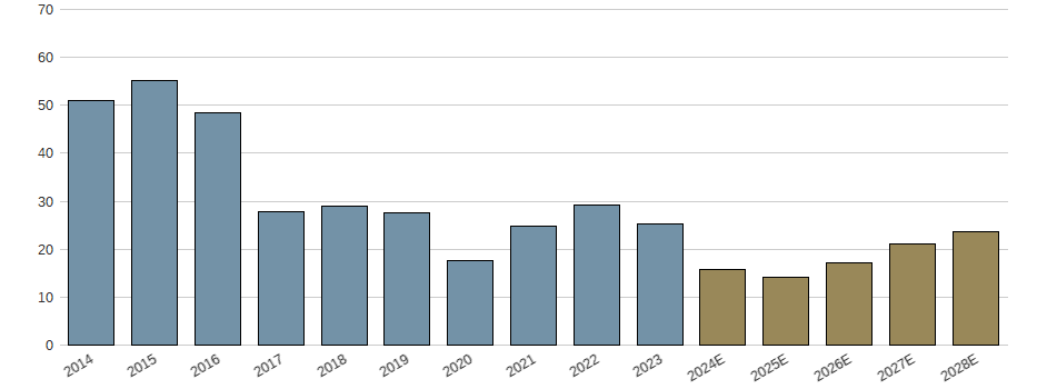 Umsatzwachstum der Palo Alto Networks Inc. Aktie der letzten 10 Jahre