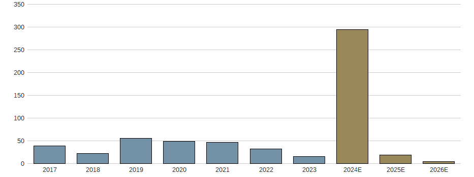 Umsatzwachstum der Palomar Holdings Aktie der letzten 10 Jahre