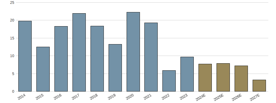 Umsatzwachstum der PayPal Holdings Inc. Aktie der letzten 10 Jahre