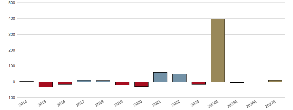 Umsatzwachstum der Petroleo Brasileiro SA-Petrobras Aktie der letzten 10 Jahre