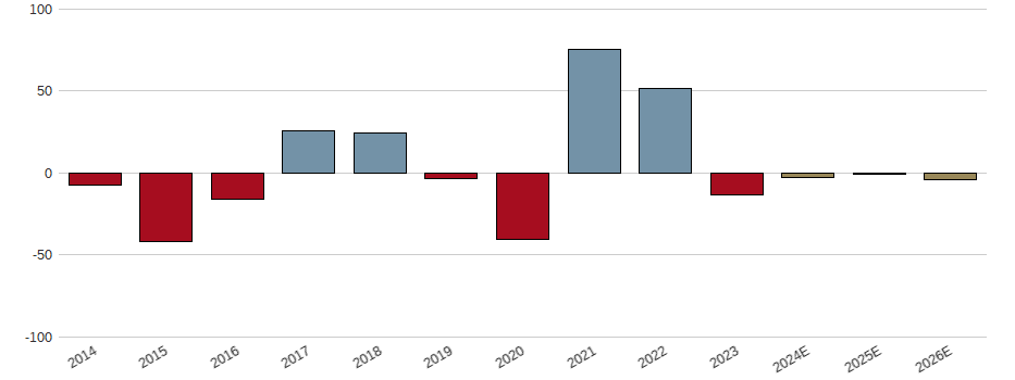 Umsatzwachstum der Phillips 66 Aktie der letzten 10 Jahre