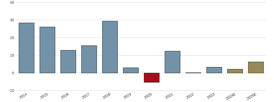 Umsatzwachstum der Proto Labs Aktie der letzten 10 Jahre