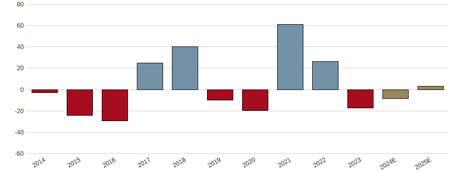 Umsatzwachstum der Schnitzer Steel Industries Aktie der letzten 10 Jahre