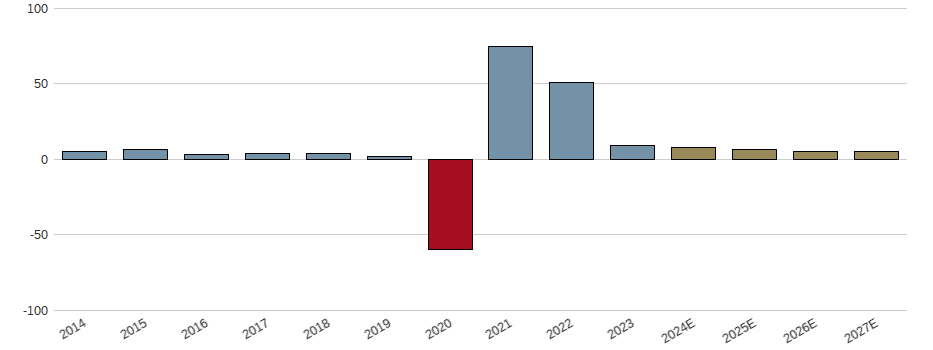 Umsatzwachstum der Southwest Airlines Co. Aktie der letzten 10 Jahre