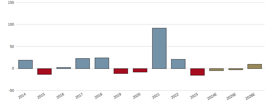 Umsatzwachstum der Steel Dynamics Inc. Aktie der letzten 10 Jahre