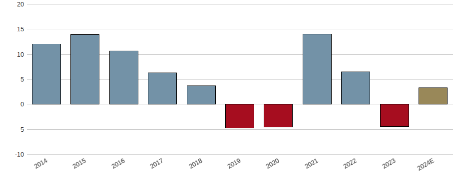 Umsatzwachstum der Tile Shop Holdings Inc. Aktie der letzten 10 Jahre