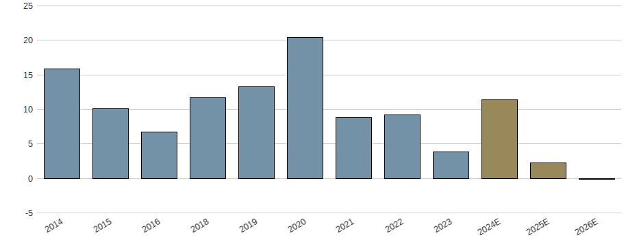 Umsatzwachstum der VMware Aktie der letzten 10 Jahre
