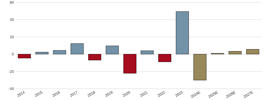 Umsatzwachstum der Wells Fargo & Co Aktie der letzten 10 Jahre