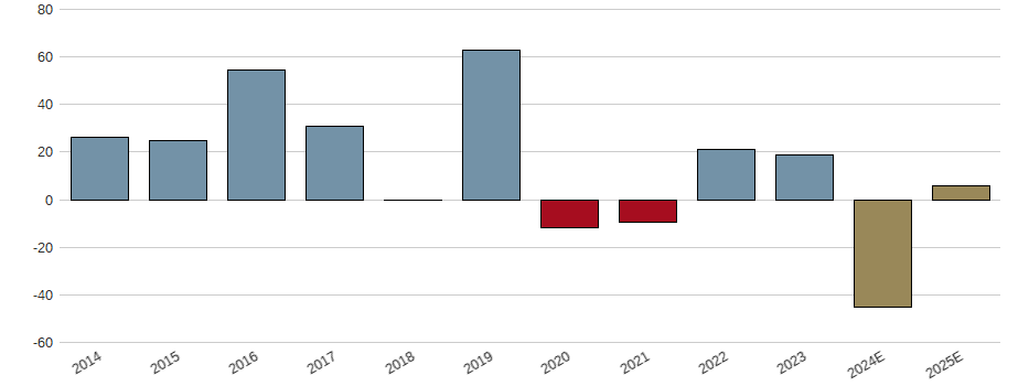 Umsatzwachstum der Willdan Group Aktie der letzten 10 Jahre