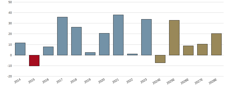 Umsatzwachstum der ASML Holding NV Aktie der letzten 10 Jahre