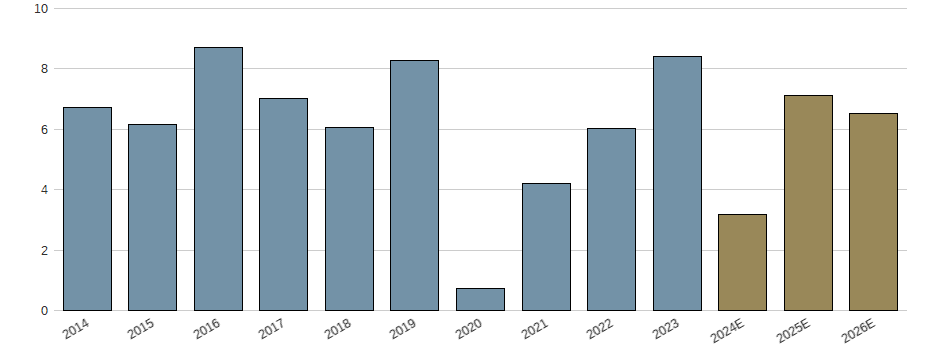 Umsatzwachstum der PICK'N PAY STORES RC-0125 Aktie der letzten 10 Jahre