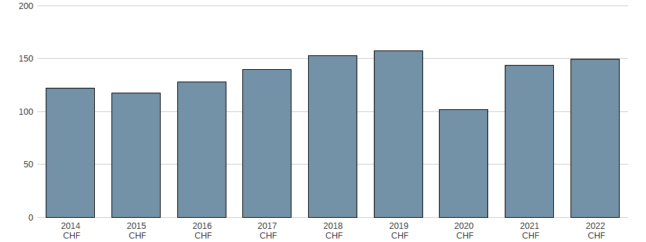 Umsatz der AIRESIS NA SF 0,25 Aktie der letzten 10 Jahre