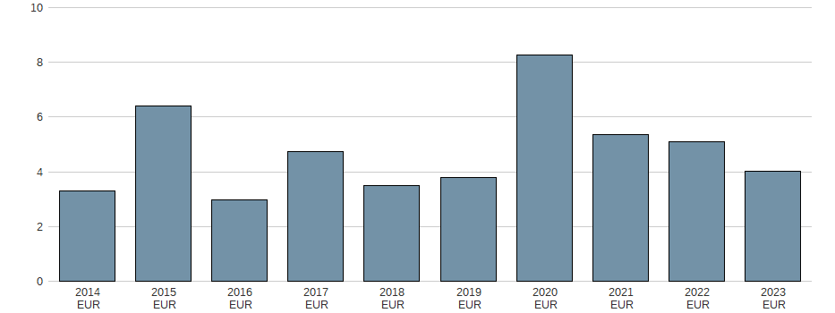 Umsatz der Allerthal-Werke AG Aktie der letzten 10 Jahre