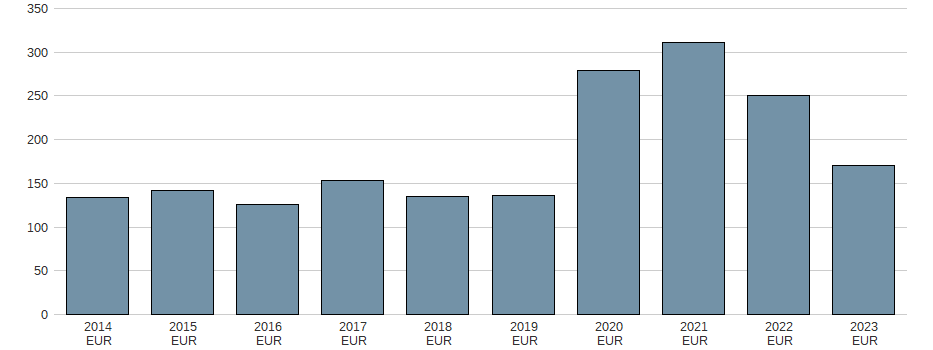 Umsatz der BAADER BANK AG Aktie der letzten 10 Jahre