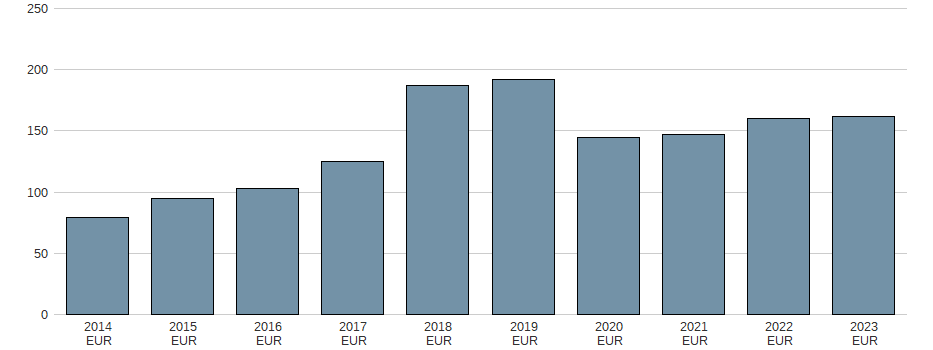 Umsatz der PARAGON KGAA INH O.N. Aktie der letzten 10 Jahre