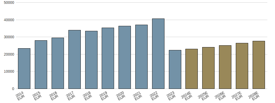 Umsatz der FRESENIUS SE+CO.KGAA O.N. Aktie der letzten 10 Jahre