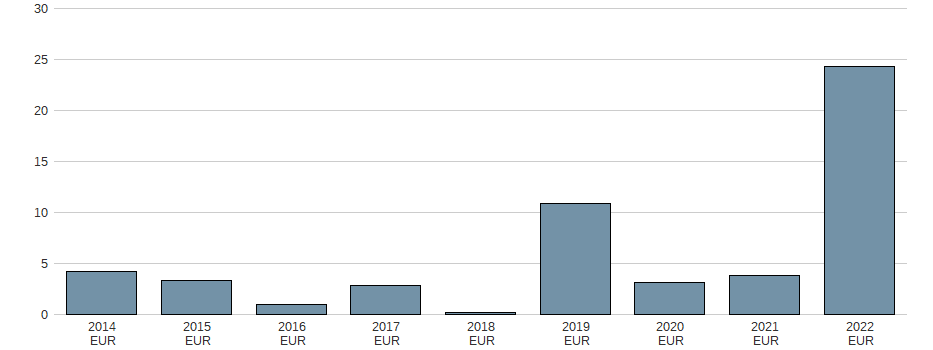 Umsatz der Primag AG Aktie der letzten 10 Jahre