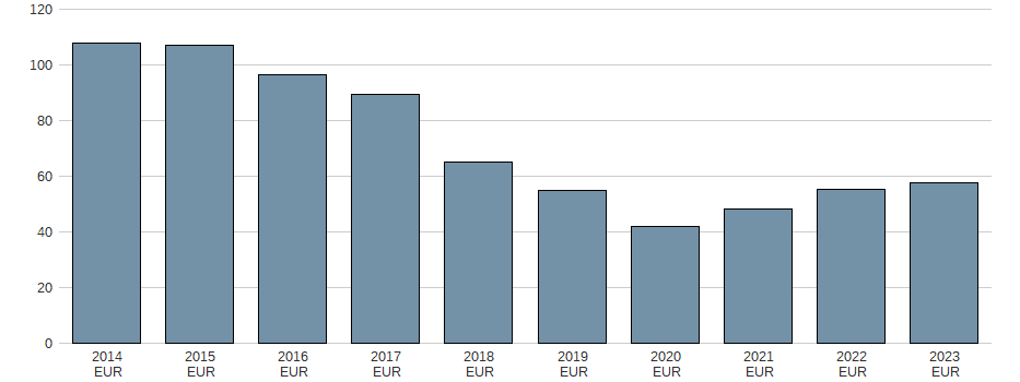 Umsatz der Turbon AG Aktie der letzten 10 Jahre