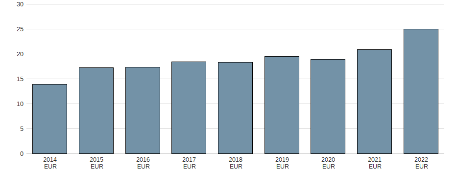 Umsatz der Artnet AG Aktie der letzten 10 Jahre