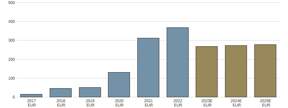 Umsatz der THE SOCIAL CHAIN AG NA ON Aktie der letzten 10 Jahre
