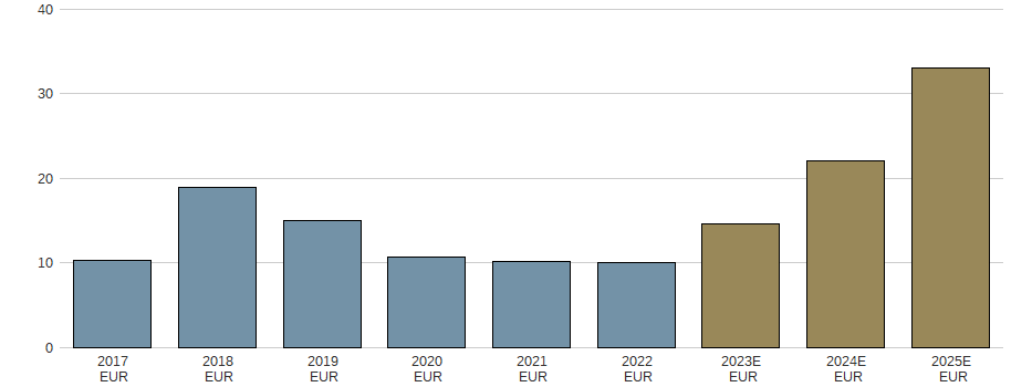 Umsatz der Navya SAS Aktie der letzten 10 Jahre