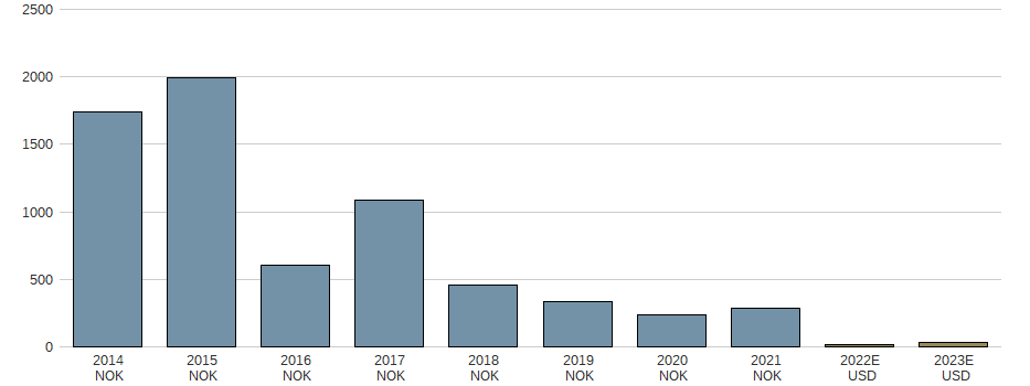 Umsatz der Awilco Drilling PLC Aktie der letzten 10 Jahre