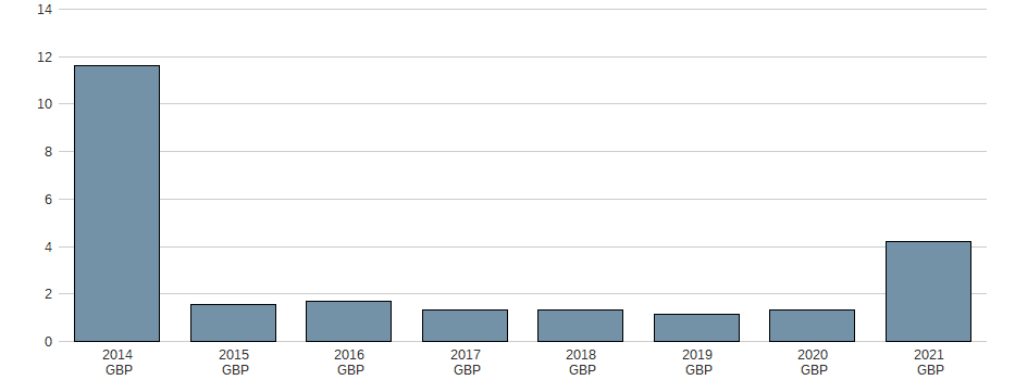 Umsatz der PETRONEFT RES PLC EO-,01 Aktie der letzten 10 Jahre