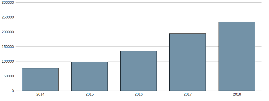 Umsatz der TENCENT HLDGS HD-,00002 Aktie der letzten 10 Jahre