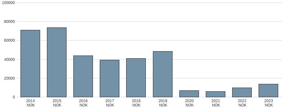 Umsatz der Aker ASA Aktie der letzten 10 Jahre