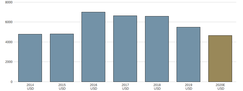 Umsatz der ASCENA RETAIL GRP DL-,01 Aktie der letzten 10 Jahre