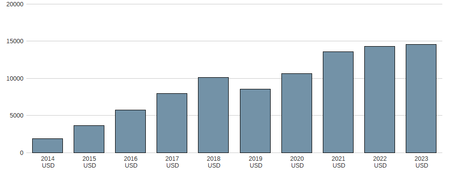 Umsatz der NetEase Inc. (ADRs) Aktie der letzten 10 Jahre