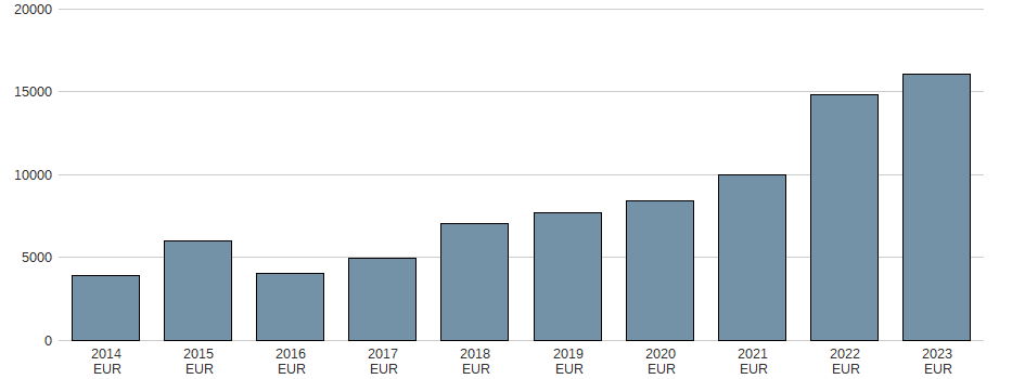 Umsatz der Samsung SDI Co. Ltd. (GDRs) Aktie der letzten 10 Jahre