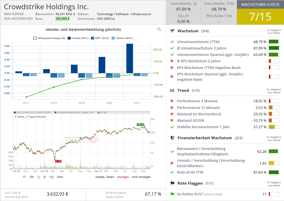 Screenshot 2021-12-16 at 19-24-59 Crowdstrike Holdings Inc - Aktien Profil
