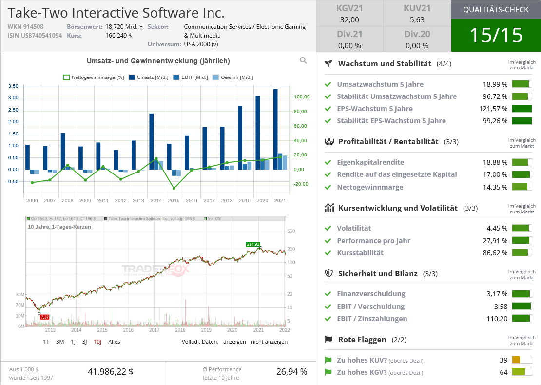 Screenshot 2022-01-21 at 17-12-14 Take-Two Interactive Software Inc - Aktien Profil_1