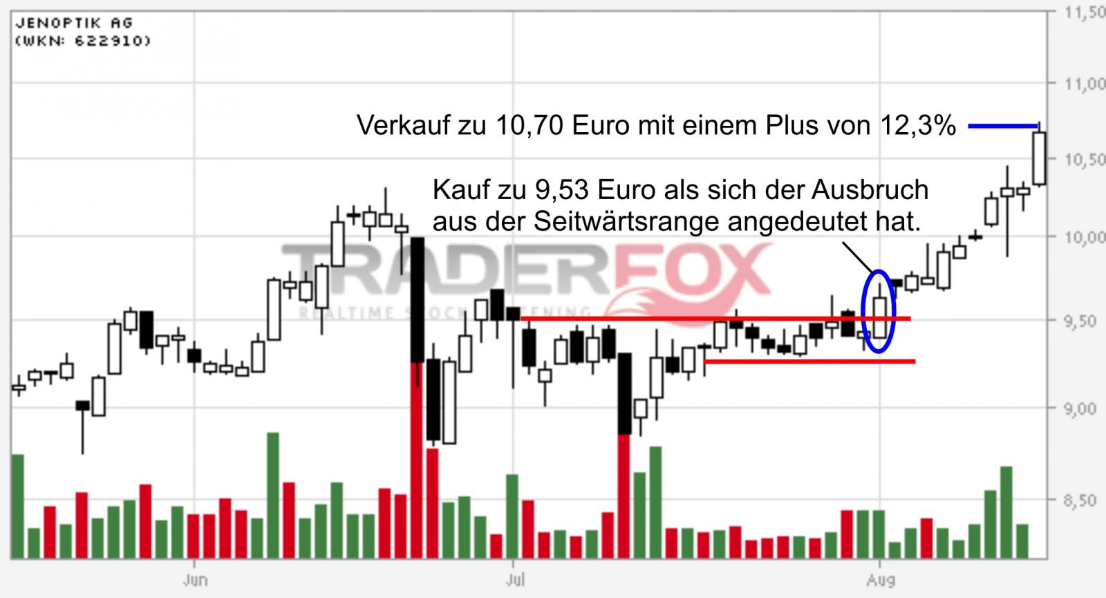 Jenoptik Gewinn-Trade