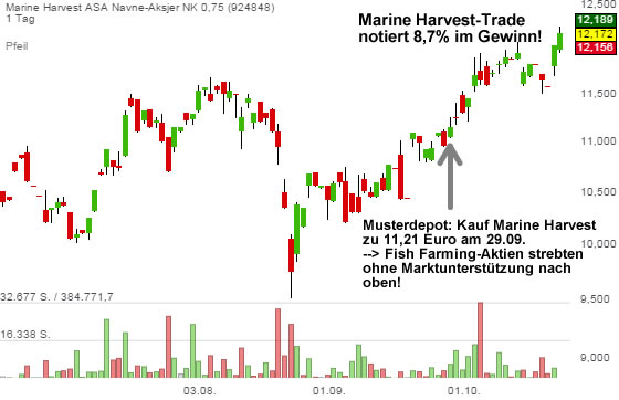 Marine Harvest