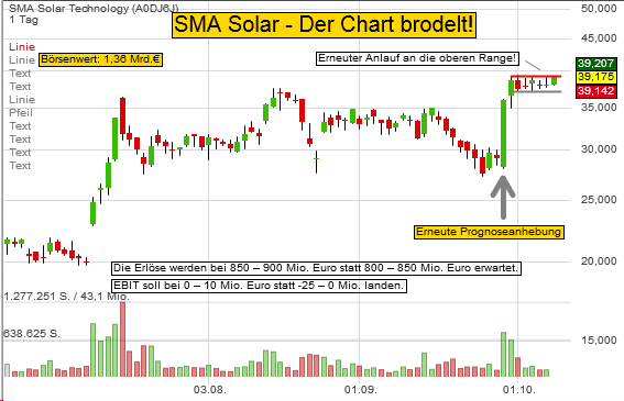 ChartTweet SMA Solar